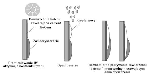 Struktura betonu TioCem oczyszczająca powietrze