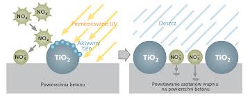 Donica antysmogowa TioCem - proces oczyszczania powietrza przez beton fotokatalityczny